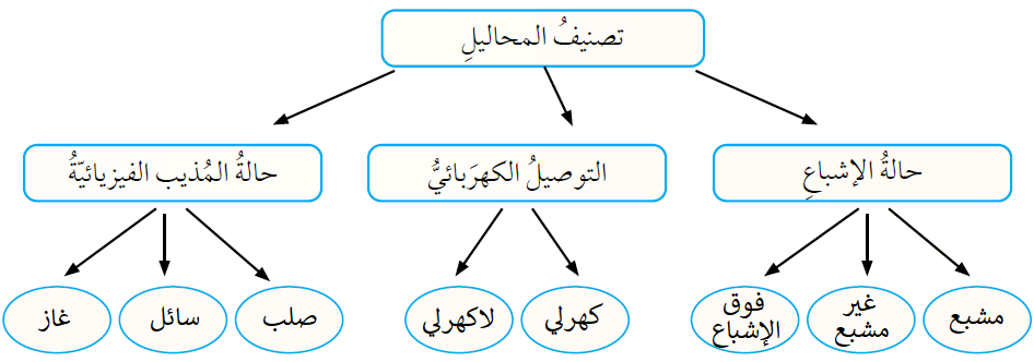 تصنيف المحاليل